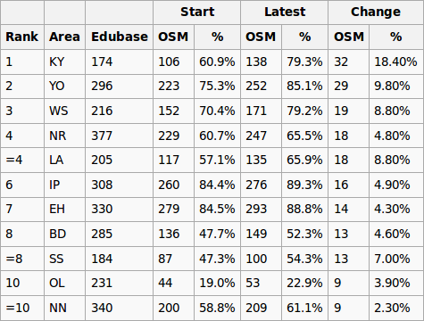 KY leads the way in our list of top 10 most improved regions.